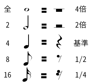 音符と休符一覧